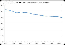 Why Does The Us Continue To Drink Less Milk