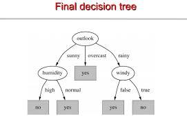 Chapter 4 Decision Trees Algorithms Deep Math Machine