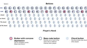 Chord Charts Music Scale Harmonization Major Minor