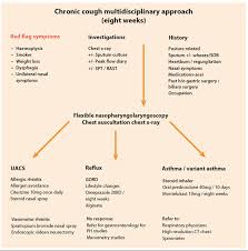 Chronic Cough Hypersensitivity Syndrome Ent Audiology News