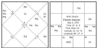 Pawan Kalyan Birth Chart Pawan Kalyan Kundli Horoscope