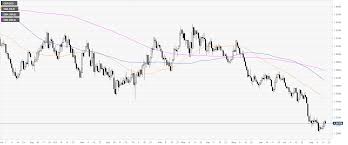 Gbp Usd Technical Analysis Small Intraday Bounce Drives