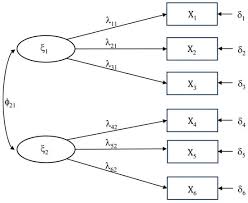 Structural Equation Model Fit Measures