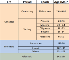 geological time scale