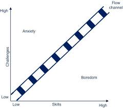 Csikszentmihalyis Chart And The Flow Channel Download