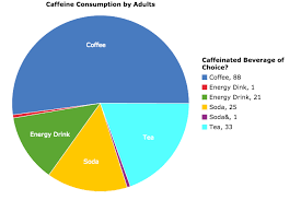 Caffeine Consumption In Adults Analysis On Statcrunch