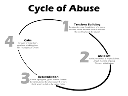 cycle of abuse 