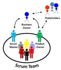 Scrum Organisation Structure Google Zoeken Leadership