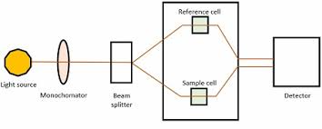 double beam snaccing spectrophotometer