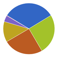 Graphael Pie Chart Example