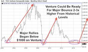 Chart Shows A Potential Double Or Triple In The Tsx Venture