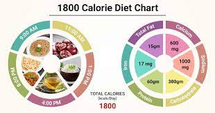 1800 calorie t chart