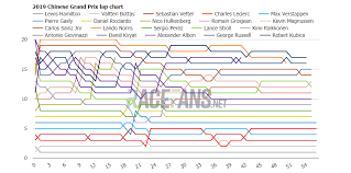 2019 Chinese Grand Prix Interactive Data Lap Charts Times