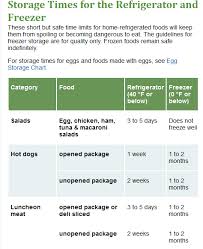 Storage Times For Refrigerator And Freezer Texas Best Food