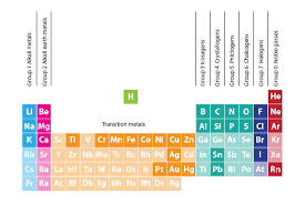 all elements of the periodic table are