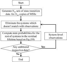 The Flowchart Of The Monte Carlo Simulation Download
