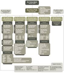 Army Osbp Organizational Chart Organizational Chart Chart