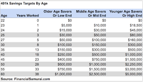 Explaining Why The Median 401 K Retirement Balance By Age