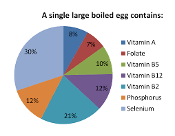 Egg On The Nutrition Slice Of Health