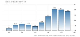 Colombia Government Debt To Gdp 1996 2018 Data Chart