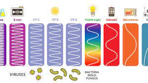 ultraviolet uv can kill bacteria