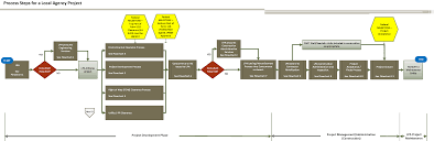 Overview Flowchart Process Steps For A Local Agency Project