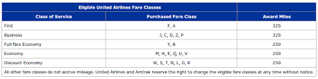 Do It For The Points Earn United Miles By Riding Amtrak
