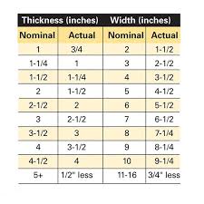 A Quick Guide To Lumber Dimensions Cpt