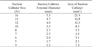 Table 2 From Suction Catheter Size An Assessment And