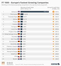 Chart Ft 1000 Europes Fastest Growing Companies Statista