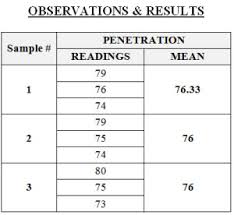 Exp 8 Penetration Test Of Bitumen Civil Engineers Pk