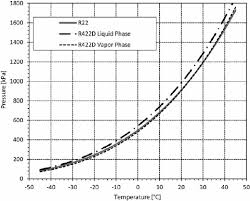 Graphical Comparison Of Saturation Pressure Vs Temperature