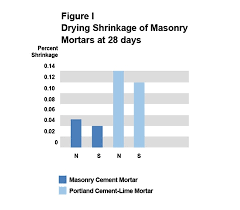 The 4 main types of mortar most commonly used are; Type S N And M Masonry Cement And Mortar Cemex Usa Cemex