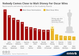 Chart Nobody Comes Close To Walt Disney For Oscar Wins