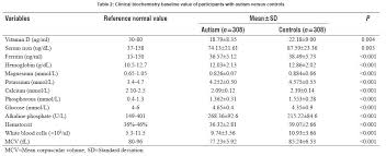 Autistic Children Have Lower Levels Of Iron Vitamin D