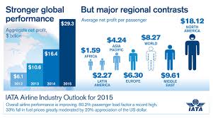 Airline Profitability Strengthens Airlines