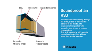 How To Soundproof An Rsj Fast And