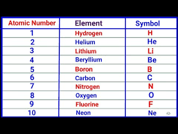 atomic number elements and symbols