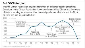 Scam Exposed Donations To Clinton Foundation Plummeted