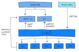 Private Equity Fund Structure Asimplemodel Com