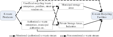 Figure 3 From E Waste Environmental Problems And Current