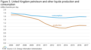 United Kingdom International Analysis U S Energy