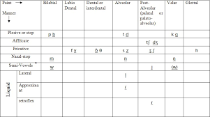 Learning English Manner Of Articulation