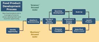 Food Science In A Business Driven World Part 2 Food