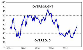 Overbought Oversold Dancing With The Trend Stockcharts Com