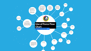 Use Of Force Flow Chart By Andrew Bennett On Prezi