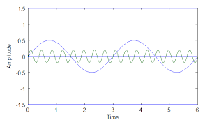 The Fourier Series Equation