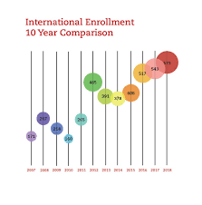 International Student Enrollment Reaches All Time High Suu