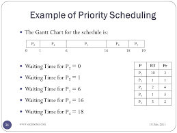 Scheduling Algorithms Ppt Video Online Download
