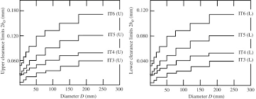 Shaft Tolerance An Overview Sciencedirect Topics